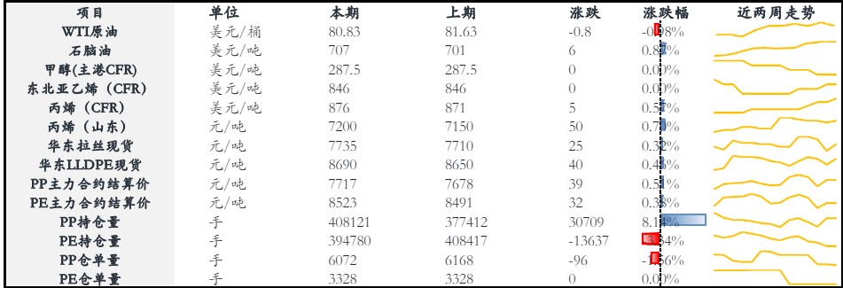 聚丙烯供需边际转弱 价格维持震荡运行为主