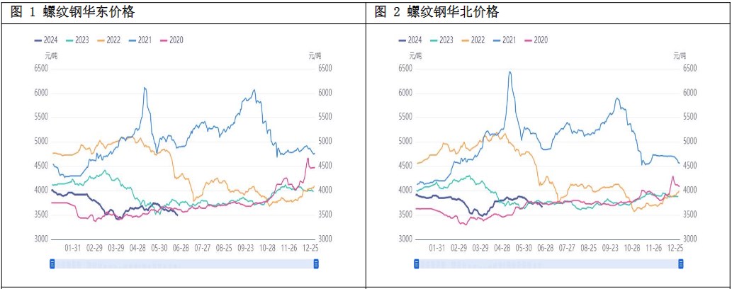 淡季钢材需求表现疲弱 螺纹钢震荡偏弱运行