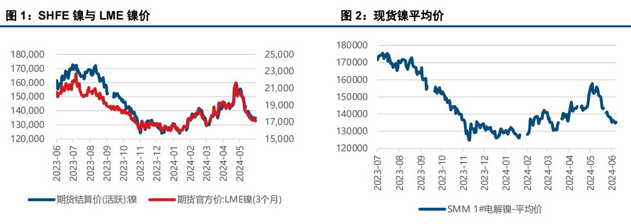 利空因素共振 沪镍价格低位运行