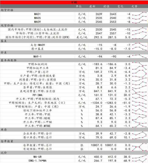 对二甲苯震荡偏强 甲醇期价震荡偏弱