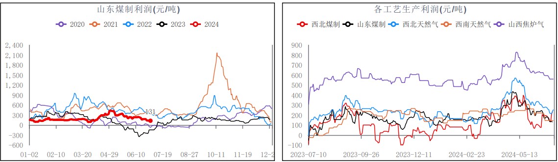 甲醇供应维持充裕状态 下游进入需求淡季