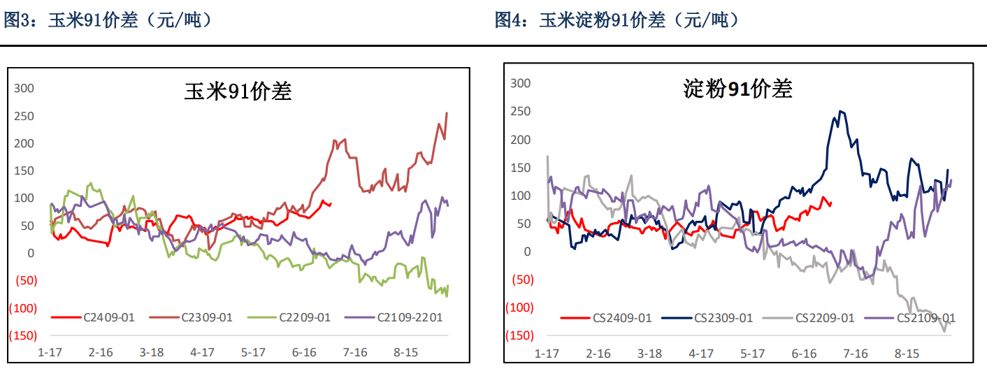 淀粉期货窄幅震荡 东北产区玉米现货稳定