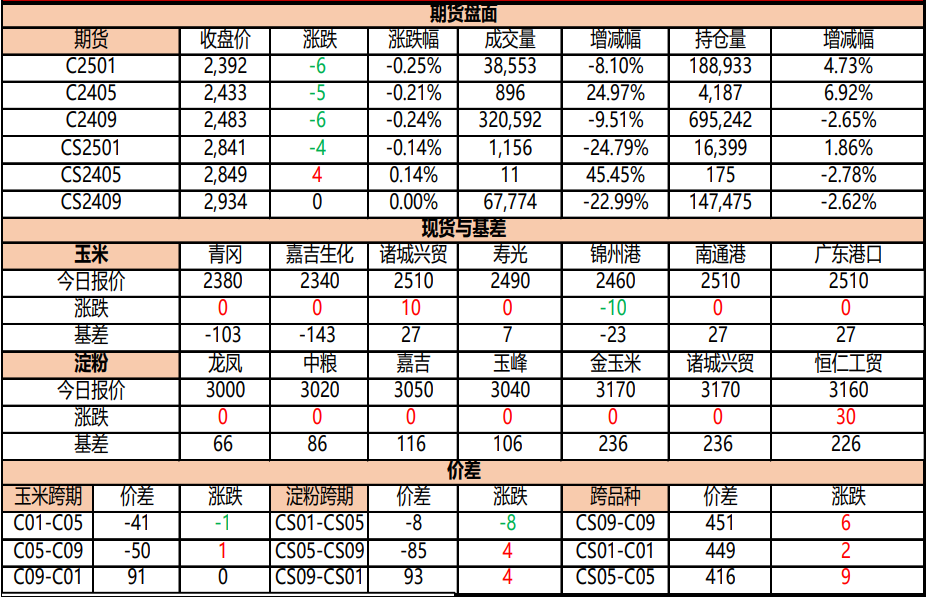 淀粉期货窄幅震荡 东北产区玉米现货稳定