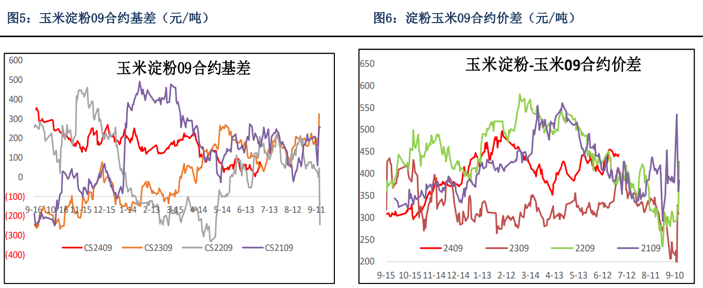 淀粉期货窄幅震荡 东北产区玉米现货稳定