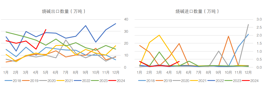 烧碱09盘面维持较高升水 现货存边际改善