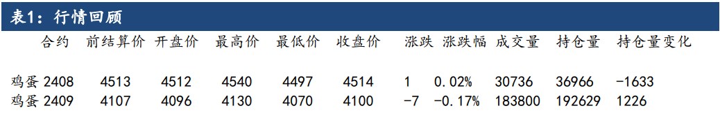 旺季来临市场有囤货心态 鸡蛋价格短期或震荡偏强