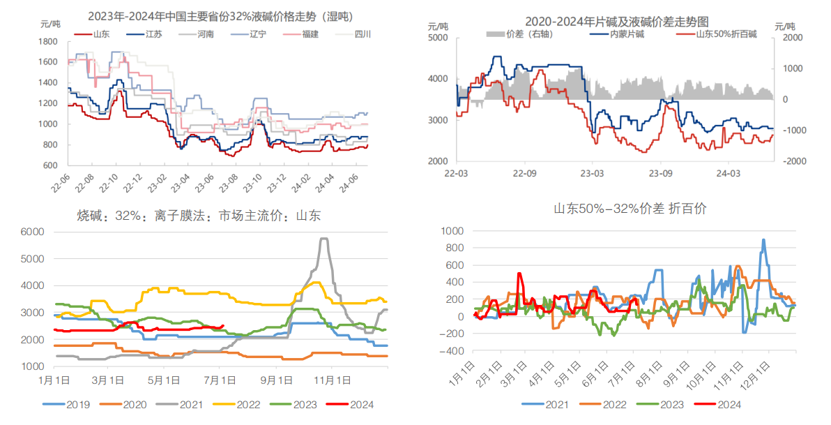 烧碱09盘面维持较高升水 现货存边际改善