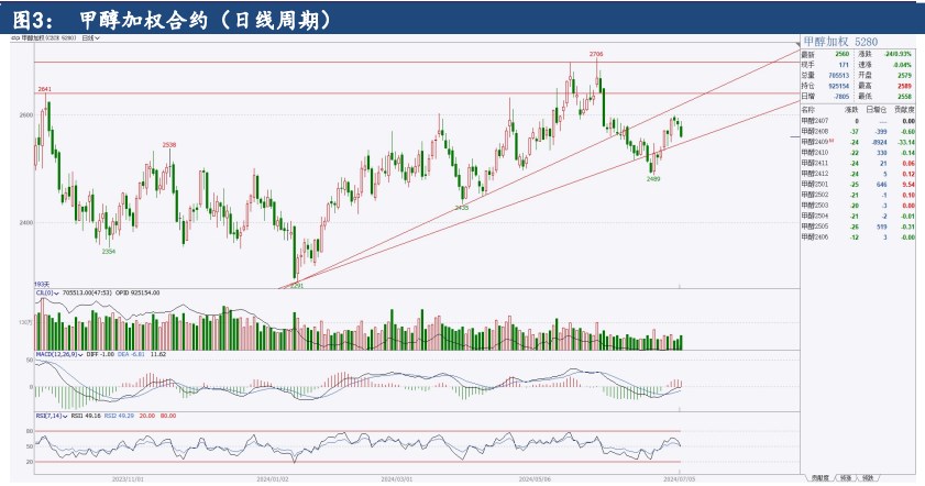 甲醇基本面弱势延续 价格延续震荡运行