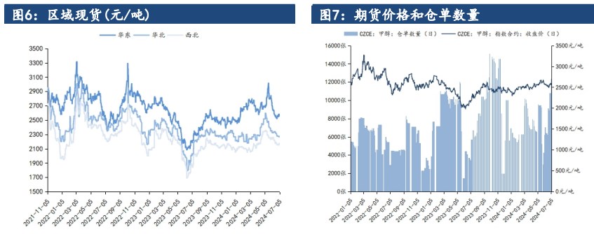 甲醇基本面弱势延续 价格延续震荡运行