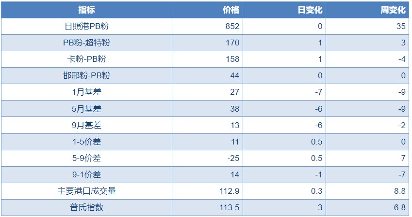 市场情绪有所回暖 铁矿石价格或宽幅震荡