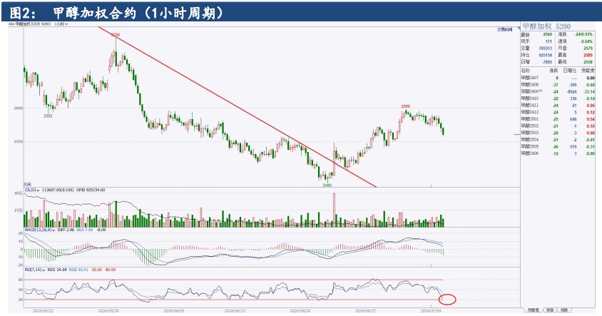 甲醇基本面弱势延续 价格延续震荡运行