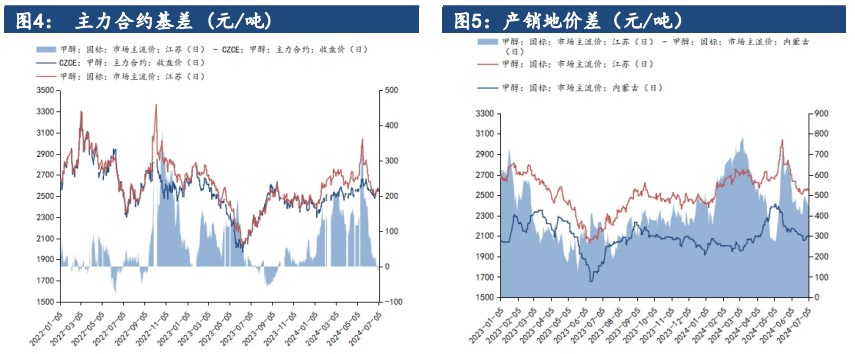 甲醇基本面弱势延续 价格延续震荡运行