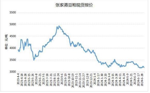 豆粕需求稳中偏弱 价格短期或受到抑制