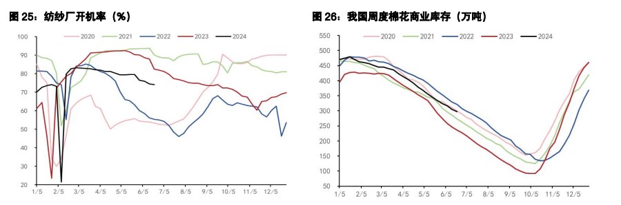 白糖增产及供应过剩格局不变 棉花纺织企业淡季延续