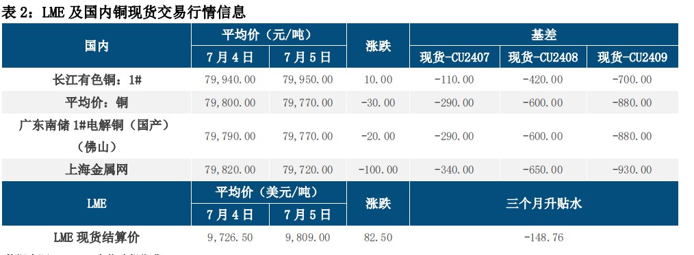 降息预期升温 铜价偏强震荡