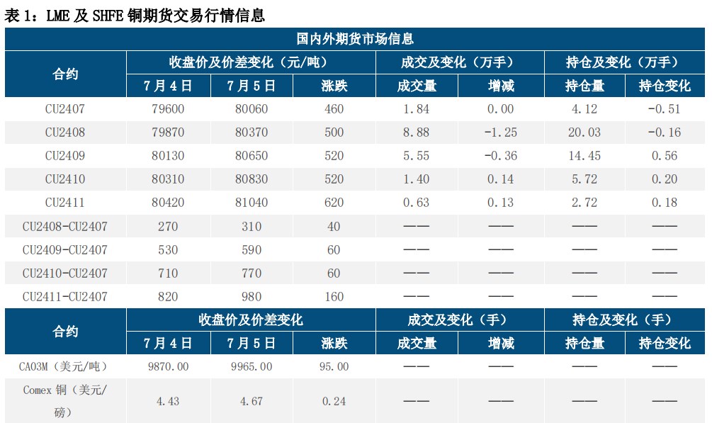 降息预期升温 铜价偏强震荡