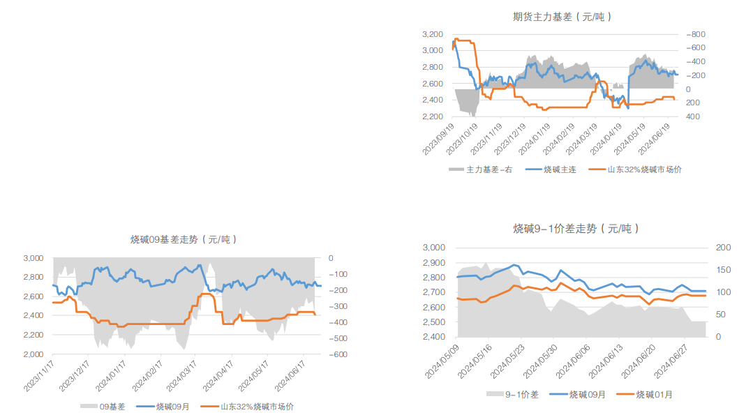 烧碱09盘面维持较高升水 现货存边际改善