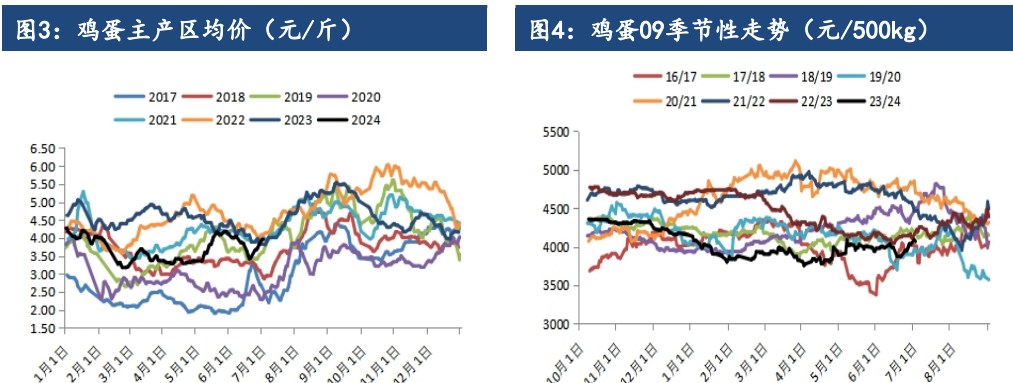 旺季来临市场有囤货心态 鸡蛋价格短期或震荡偏强