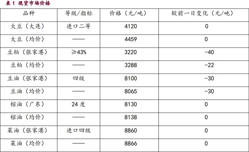 豆粕或围绕天气题材波动 油脂期价缺乏有效驱动