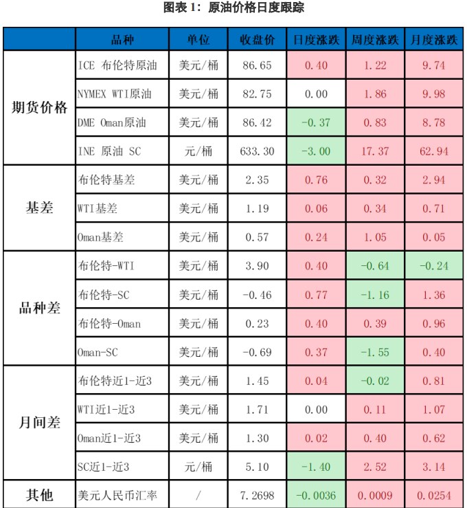 原油仍受到地缘因素的扰动 价格维持震荡格局