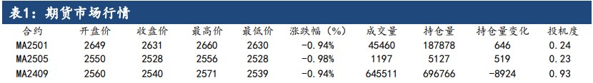 甲醇基本面弱势延续 价格延续震荡运行