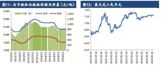 纸浆产能叠加需求压力 价格短期走势偏弱