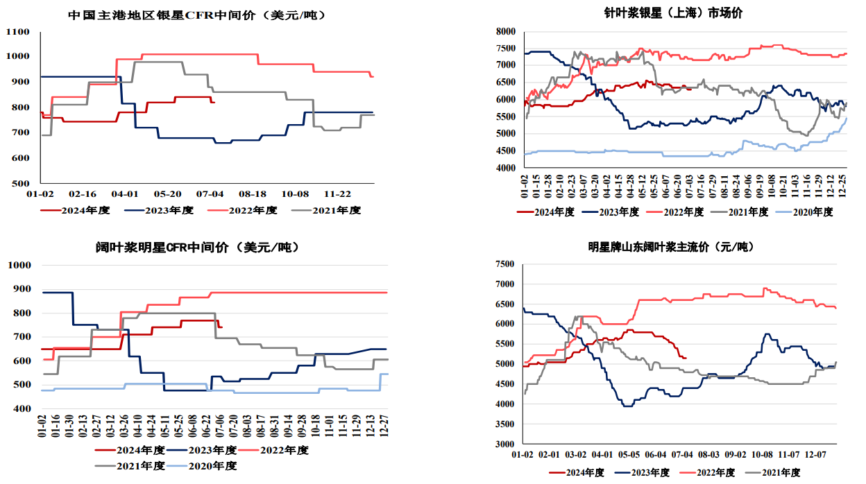 纸浆供应端暂无亮点 市场主要交易需求淡季