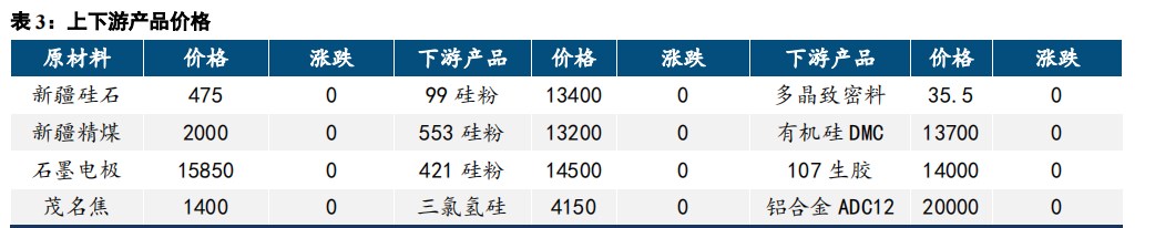 工业硅库存以较快速度积累 价格延续弱势运行态势