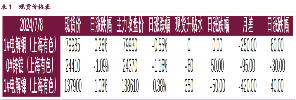 沪铜去库趋势较强 沪锌炼厂收缩预期较强