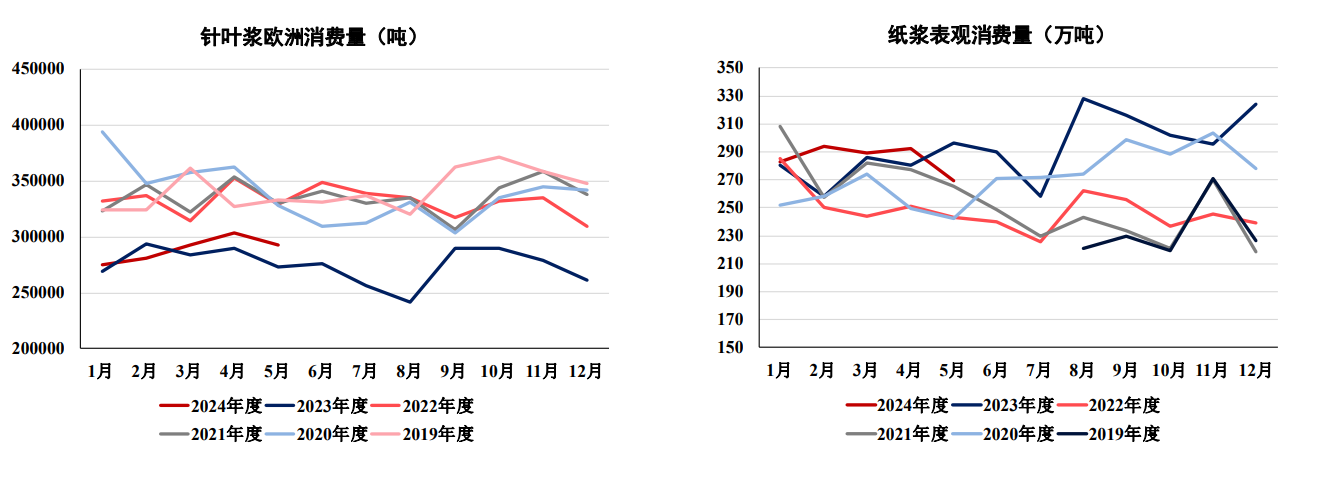 纸浆供应端暂无亮点 市场主要交易需求淡季