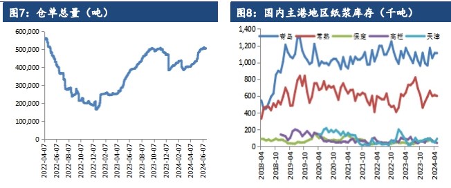 纸浆产能叠加需求压力 价格短期走势偏弱