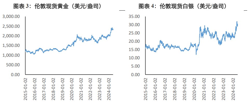 美国债务规模持续走高 贵金属短期有利好支撑