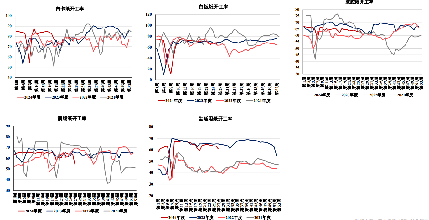 纸浆供应端暂无亮点 市场主要交易需求淡季