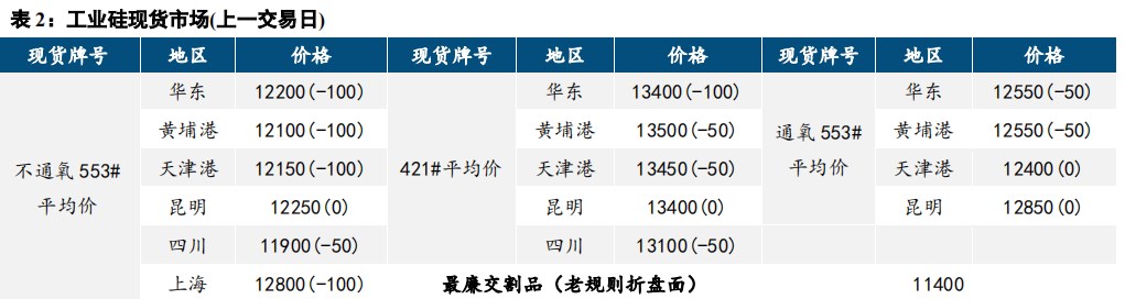 工业硅库存以较快速度积累 价格延续弱势运行态势