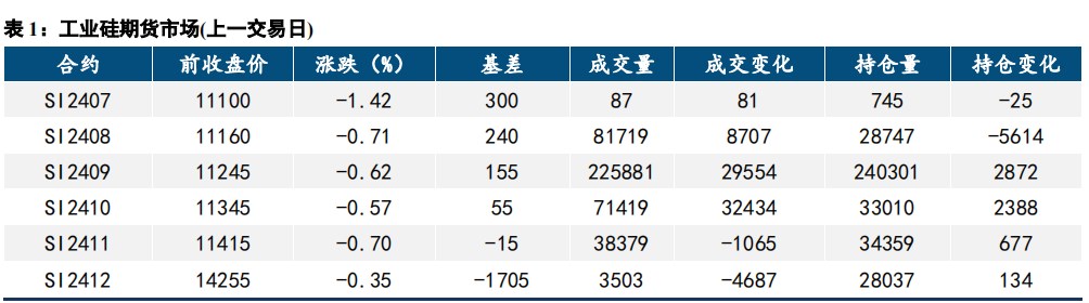 工业硅库存以较快速度积累 价格延续弱势运行态势