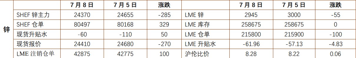 沪铝宏观消息平淡 沪锌库存延续小幅累库