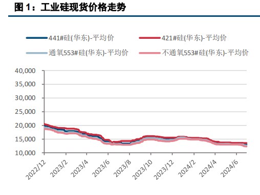 工业硅库存以较快速度积累 价格延续弱势运行态势