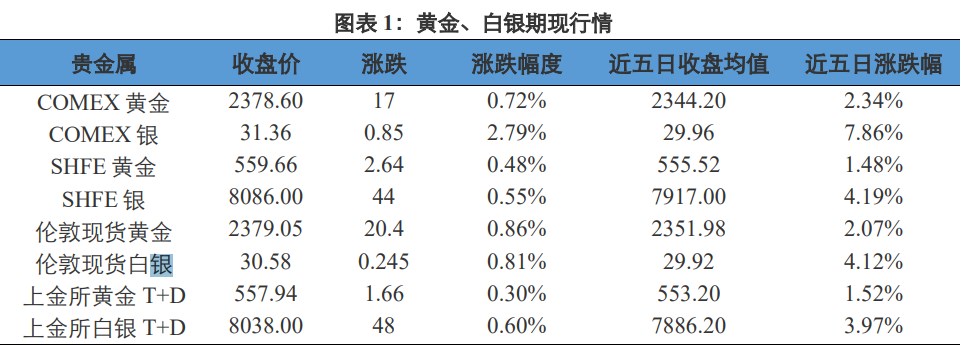 美国债务规模持续走高 贵金属短期有利好支撑