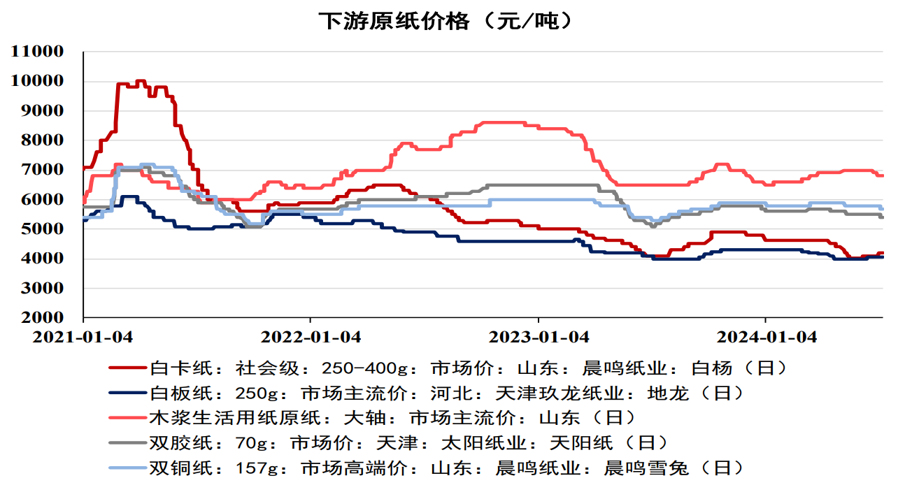 纸浆供应端暂无亮点 市场主要交易需求淡季