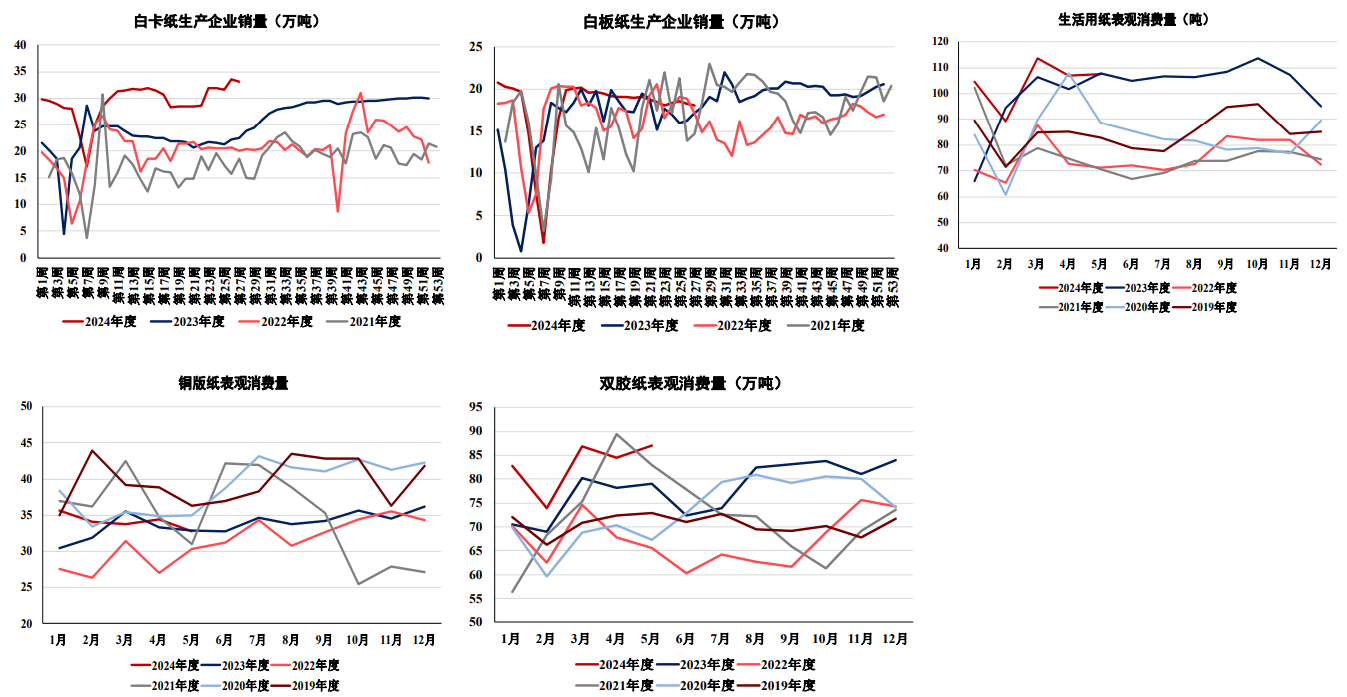 纸浆供应端暂无亮点 市场主要交易需求淡季