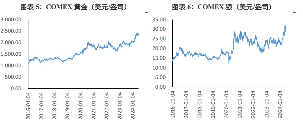 美国债务规模持续走高 贵金属短期有利好支撑