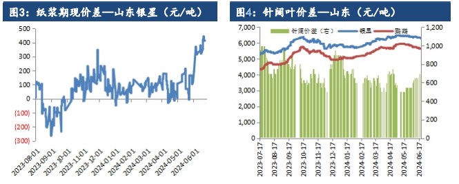 纸浆产能叠加需求压力 价格短期走势偏弱