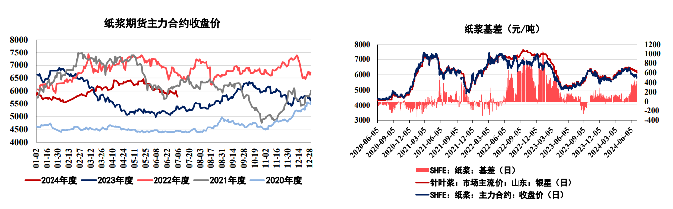 纸浆供应端暂无亮点 市场主要交易需求淡季