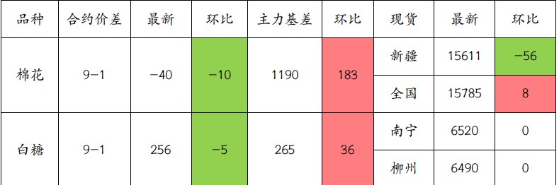 棉花不具备幅反弹动能 白糖远期仍将承压