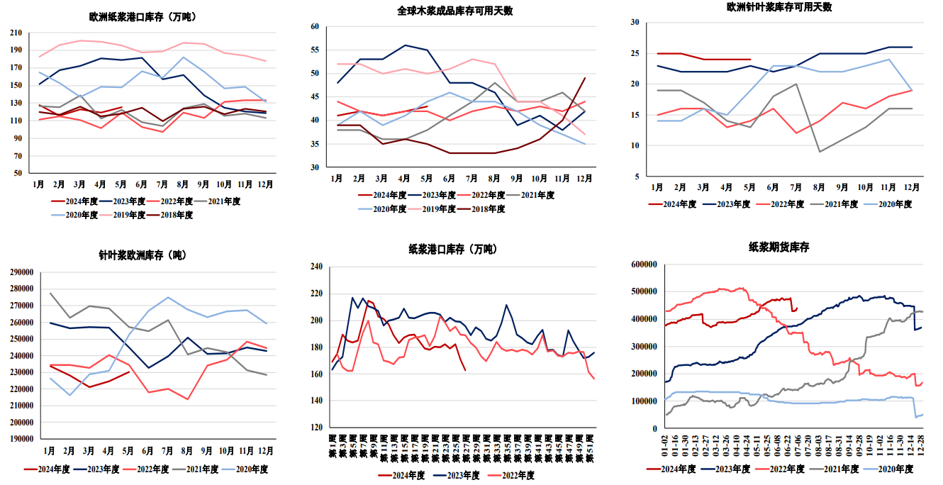 纸浆供应端暂无亮点 市场主要交易需求淡季