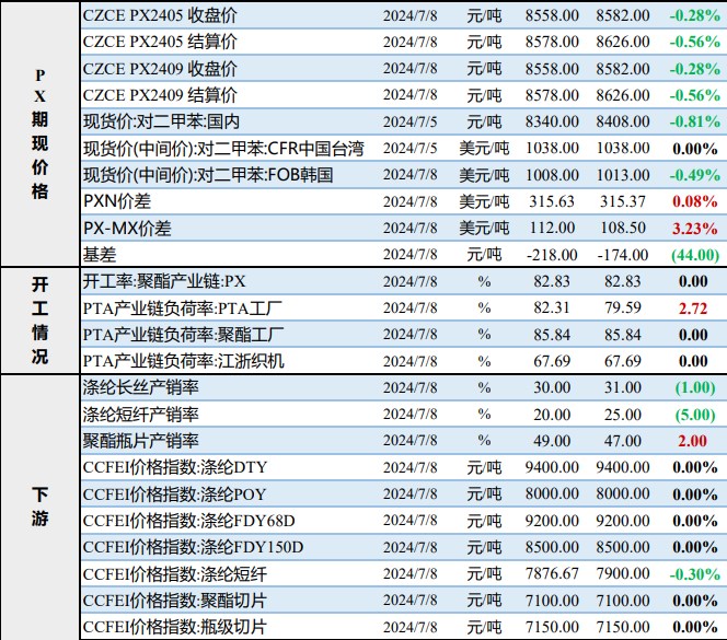 PX海外装置重启后 PTA终端市场行情清淡