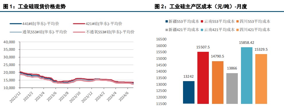 工业硅库存以较快速度积累 价格延续弱势运行态势