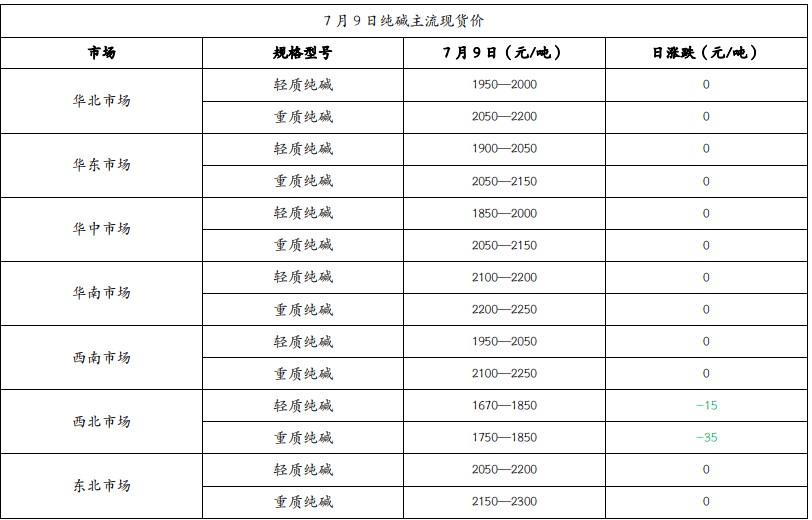 纯碱供应端设备运行稳定 玻璃原片成本偏弱整理