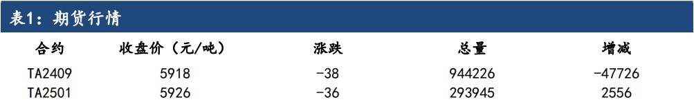 成本支撑与需求减少博弈 PTA或将延续窄幅震荡