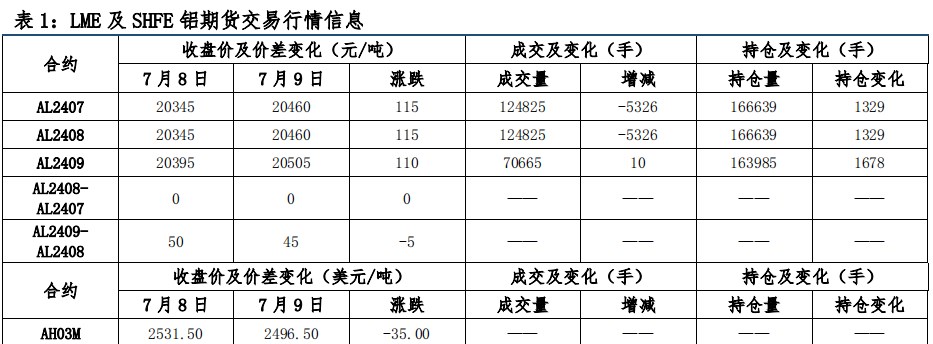 消费偏弱 沪铝反弹乏力